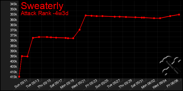 Last 31 Days Graph of Sweaterly