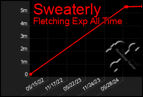 Total Graph of Sweaterly