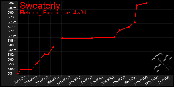 Last 31 Days Graph of Sweaterly