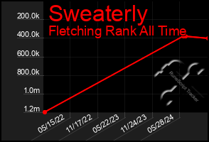 Total Graph of Sweaterly