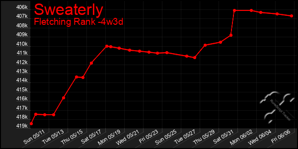 Last 31 Days Graph of Sweaterly