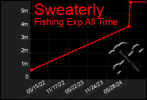 Total Graph of Sweaterly