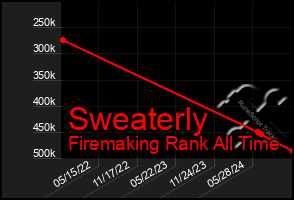 Total Graph of Sweaterly