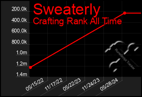 Total Graph of Sweaterly