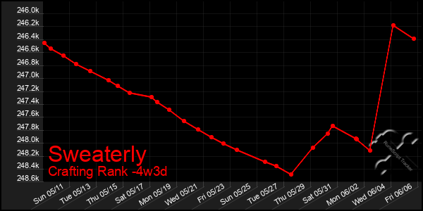 Last 31 Days Graph of Sweaterly