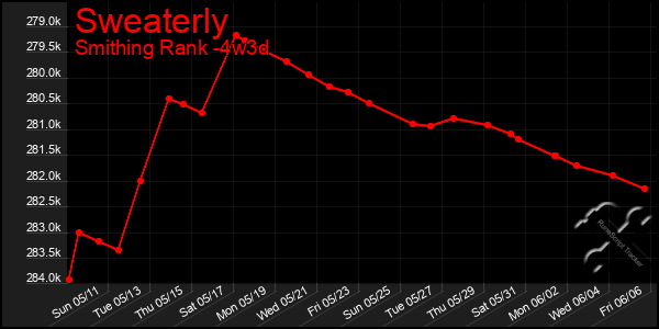 Last 31 Days Graph of Sweaterly