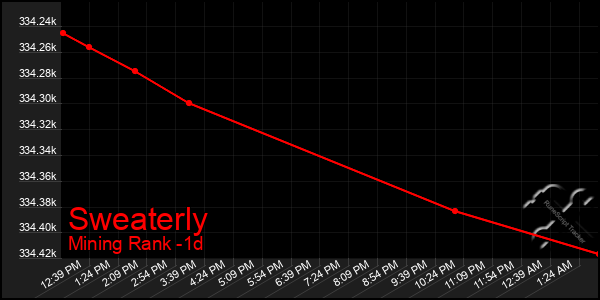 Last 24 Hours Graph of Sweaterly