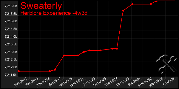 Last 31 Days Graph of Sweaterly