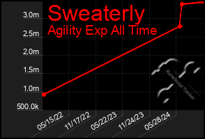 Total Graph of Sweaterly