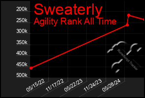 Total Graph of Sweaterly