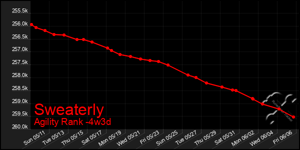 Last 31 Days Graph of Sweaterly