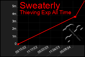 Total Graph of Sweaterly