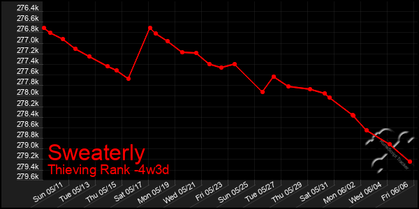 Last 31 Days Graph of Sweaterly