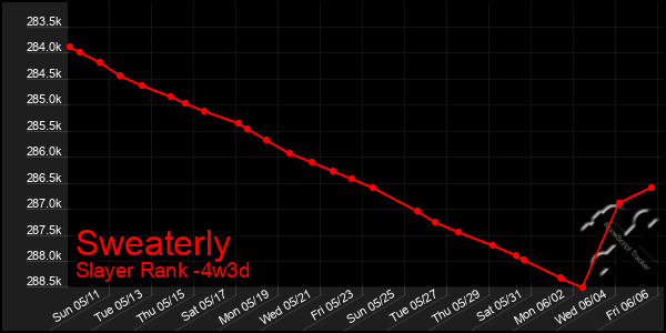 Last 31 Days Graph of Sweaterly