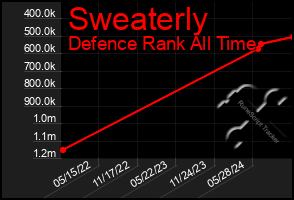 Total Graph of Sweaterly