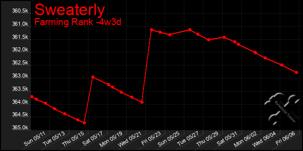 Last 31 Days Graph of Sweaterly