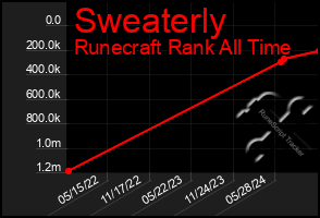 Total Graph of Sweaterly