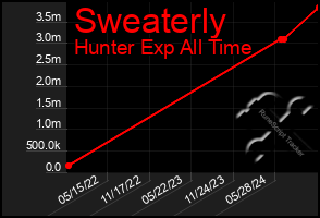 Total Graph of Sweaterly