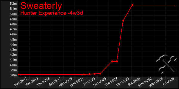 Last 31 Days Graph of Sweaterly