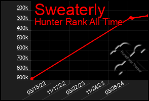 Total Graph of Sweaterly