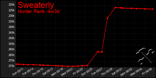 Last 31 Days Graph of Sweaterly