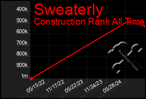 Total Graph of Sweaterly