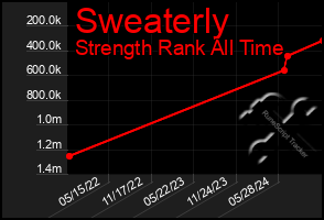 Total Graph of Sweaterly