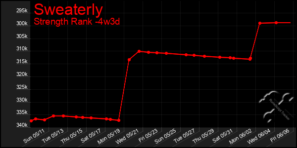 Last 31 Days Graph of Sweaterly