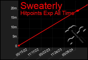 Total Graph of Sweaterly