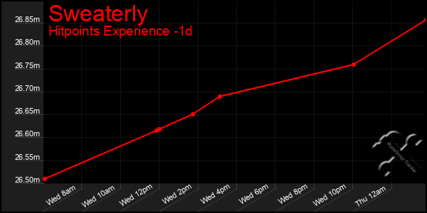 Last 24 Hours Graph of Sweaterly