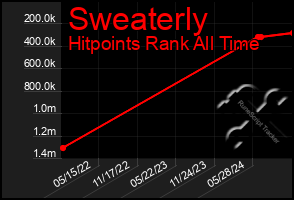 Total Graph of Sweaterly