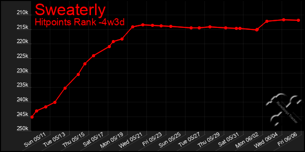 Last 31 Days Graph of Sweaterly