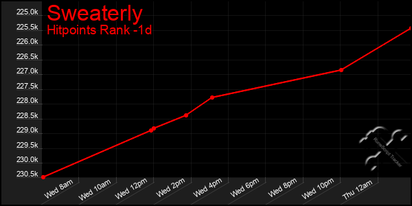 Last 24 Hours Graph of Sweaterly