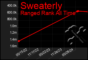 Total Graph of Sweaterly