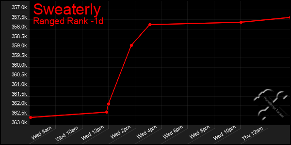 Last 24 Hours Graph of Sweaterly