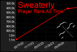 Total Graph of Sweaterly