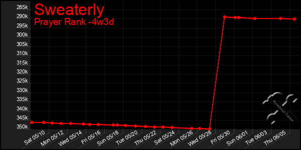 Last 31 Days Graph of Sweaterly