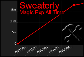 Total Graph of Sweaterly