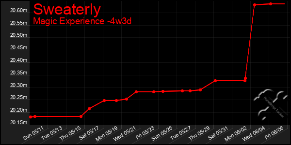 Last 31 Days Graph of Sweaterly