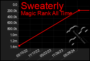 Total Graph of Sweaterly