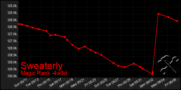 Last 31 Days Graph of Sweaterly