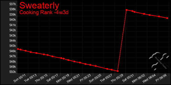 Last 31 Days Graph of Sweaterly