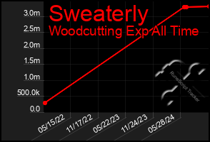 Total Graph of Sweaterly