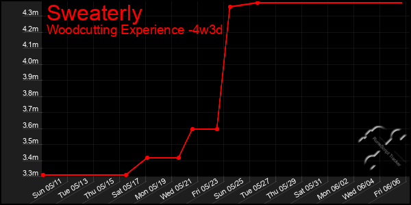 Last 31 Days Graph of Sweaterly
