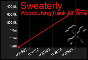 Total Graph of Sweaterly