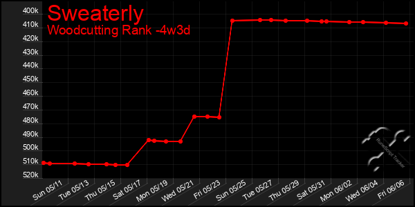 Last 31 Days Graph of Sweaterly