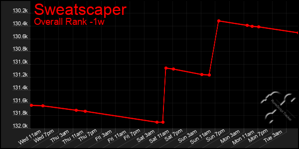 1 Week Graph of Sweatscaper