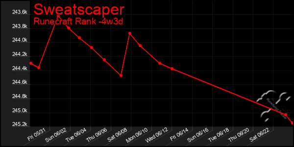 Last 31 Days Graph of Sweatscaper