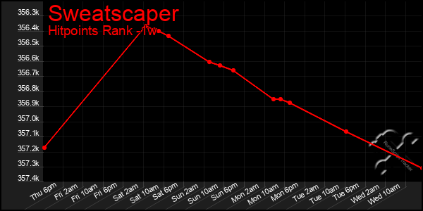 Last 7 Days Graph of Sweatscaper