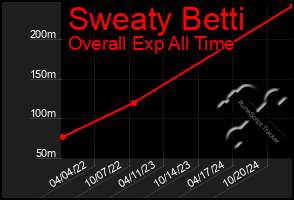 Total Graph of Sweaty Betti